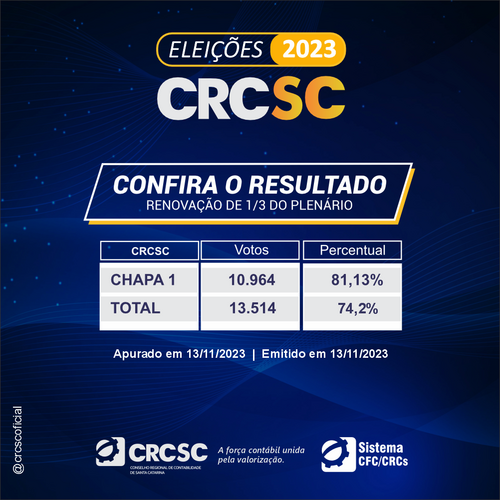 Chapa 1 é eleita com 81,13% dos votos nas Eleições CRCSC